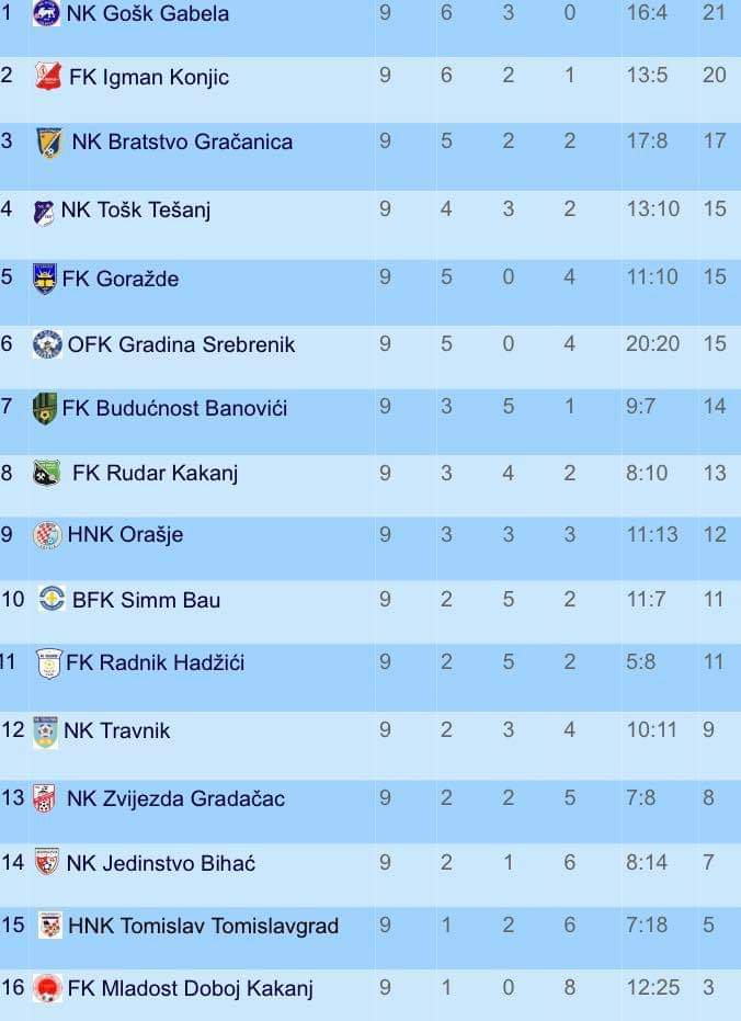 Prva liga FBiH: Gošk ostaje lider, Mladost i dalje trese kriza